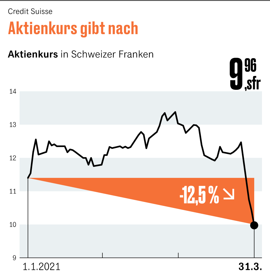 Reich werden mit der Credit Suisse
