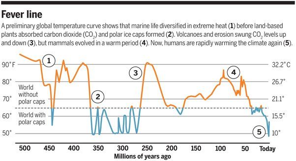 Average temperatures