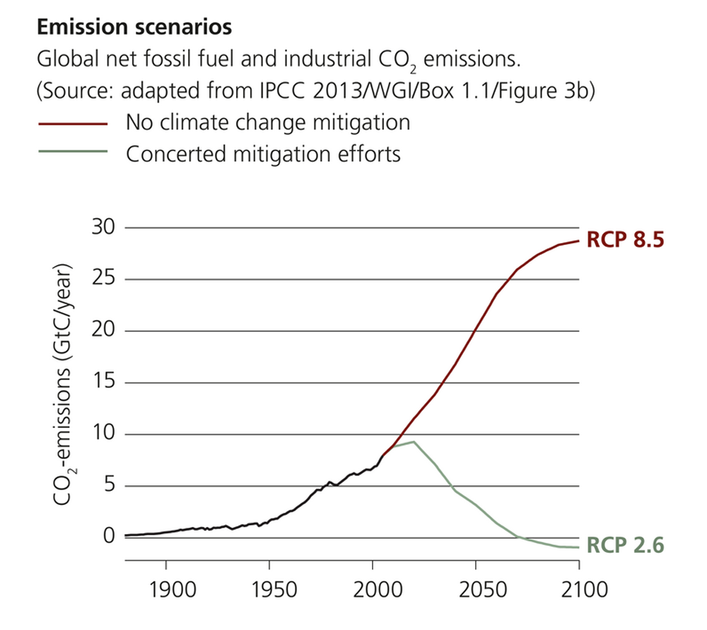 How Climate Science Lost Its Way on Scenarios